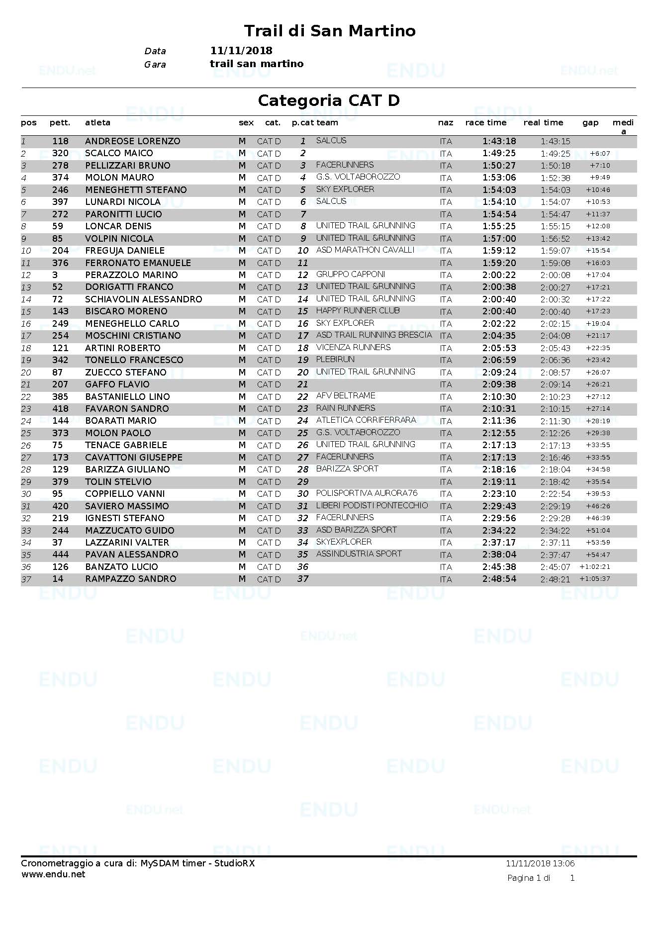 Trail 2018 classifica cat D