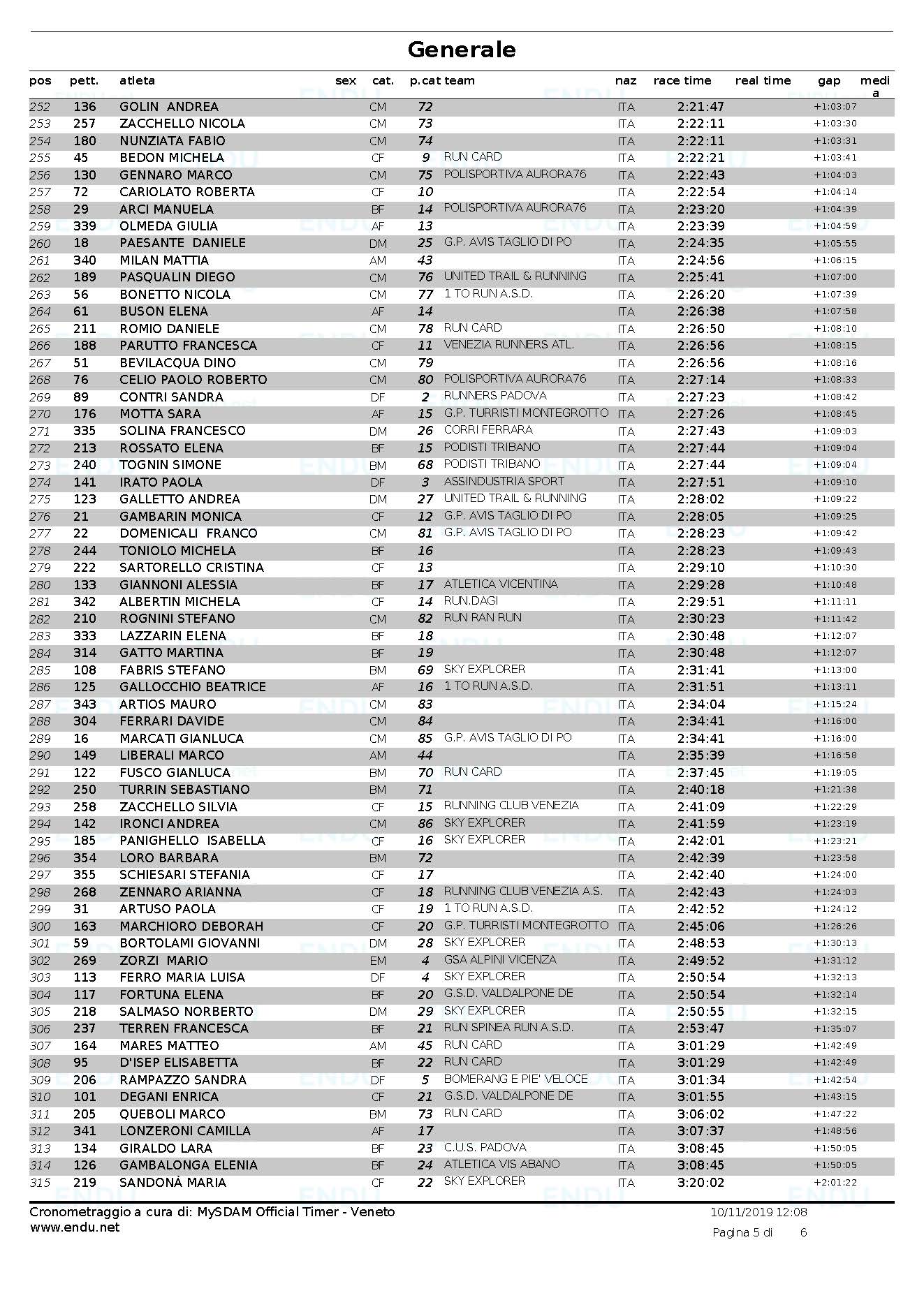 Classifica Generale Pagina 5
