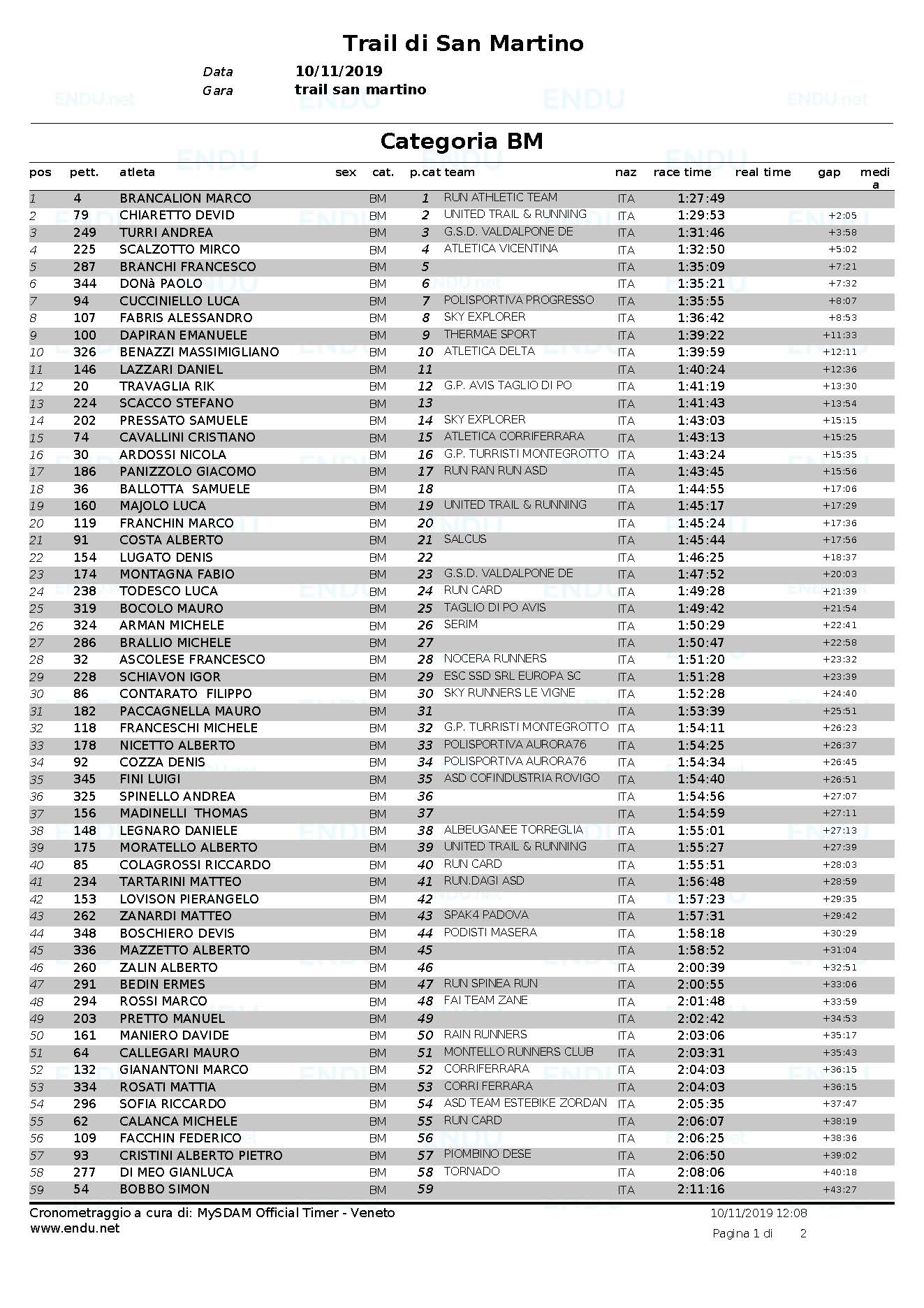 Classifica cat BM Pagina 1