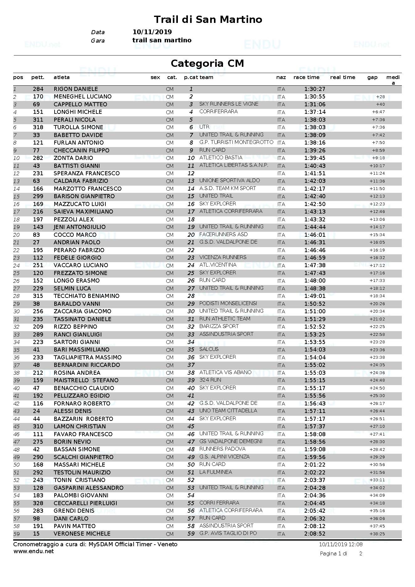Classifica cat CM Pagina 1