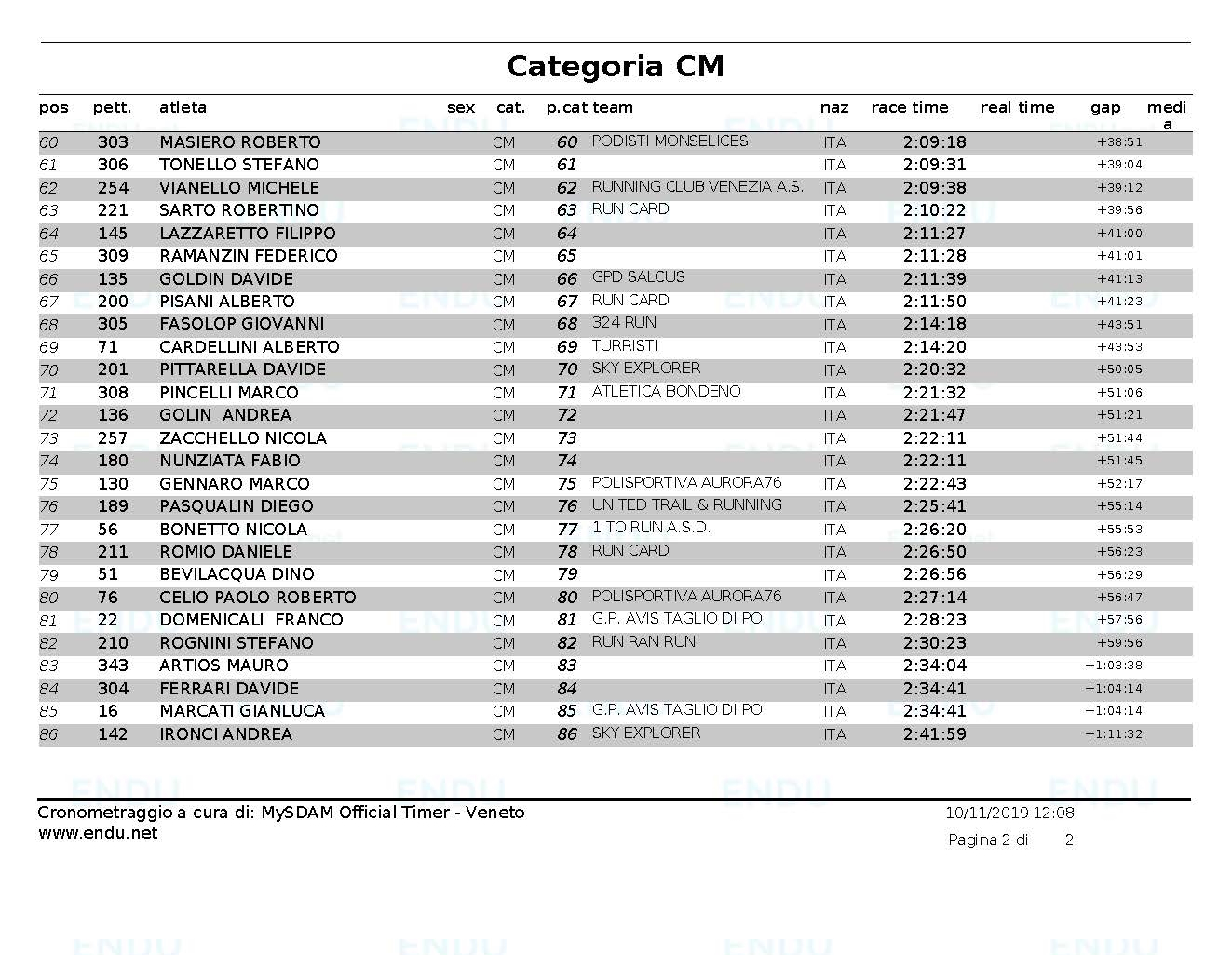 Classifica cat CM Pagina 2