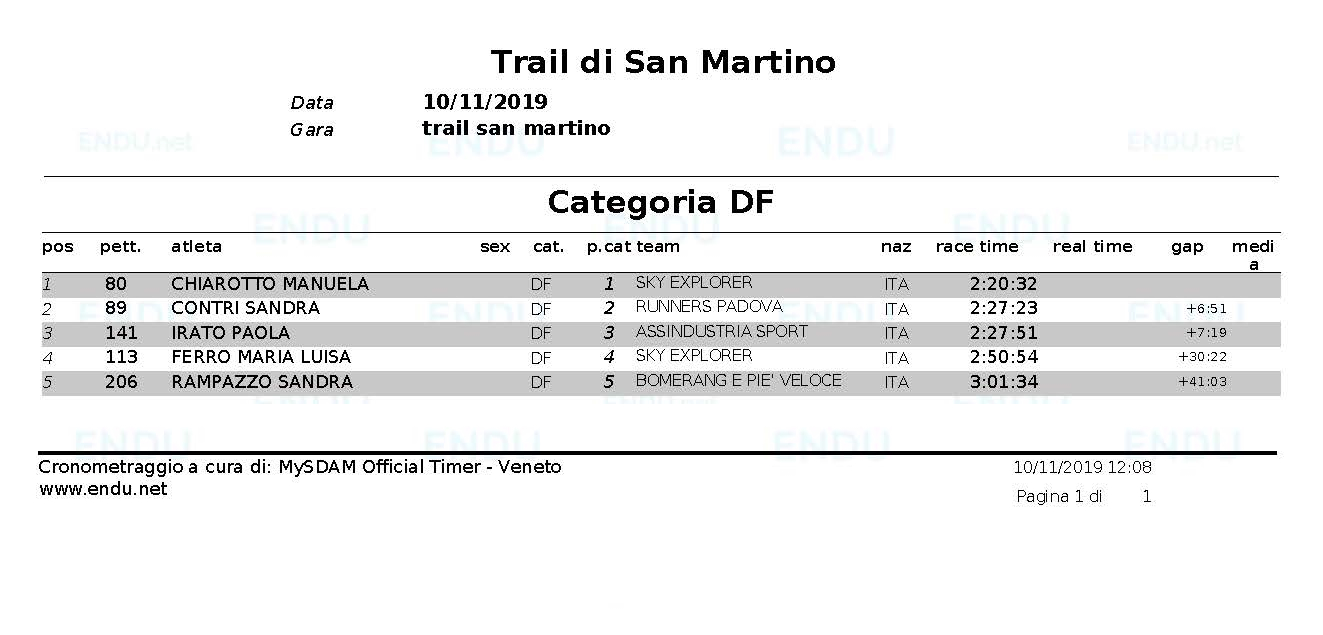 Classifica cat DF
