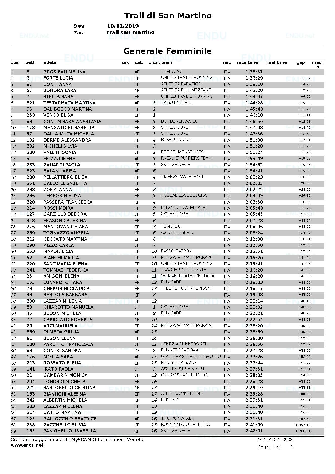 Classifica generale femminile Pagina 1