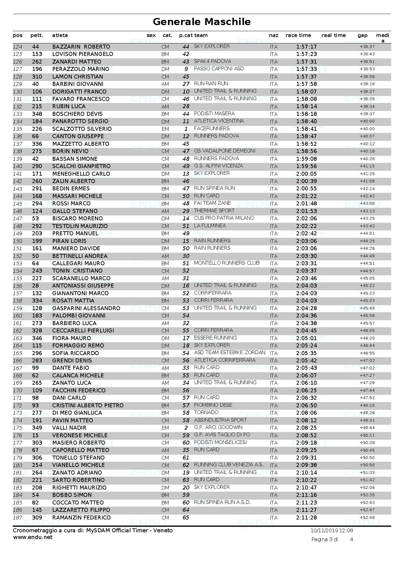 Classifica generale maschile Pagina 3
