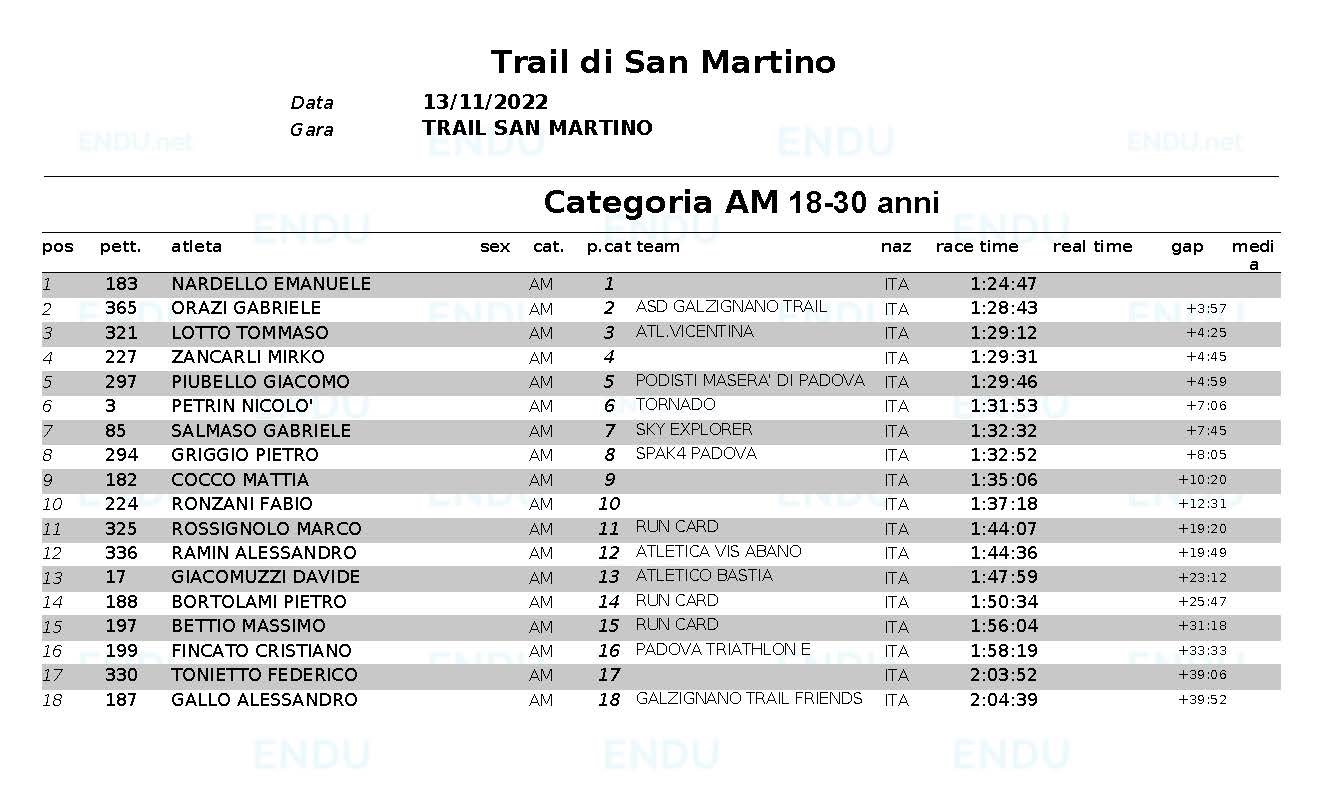 Classifica categoria AMweb