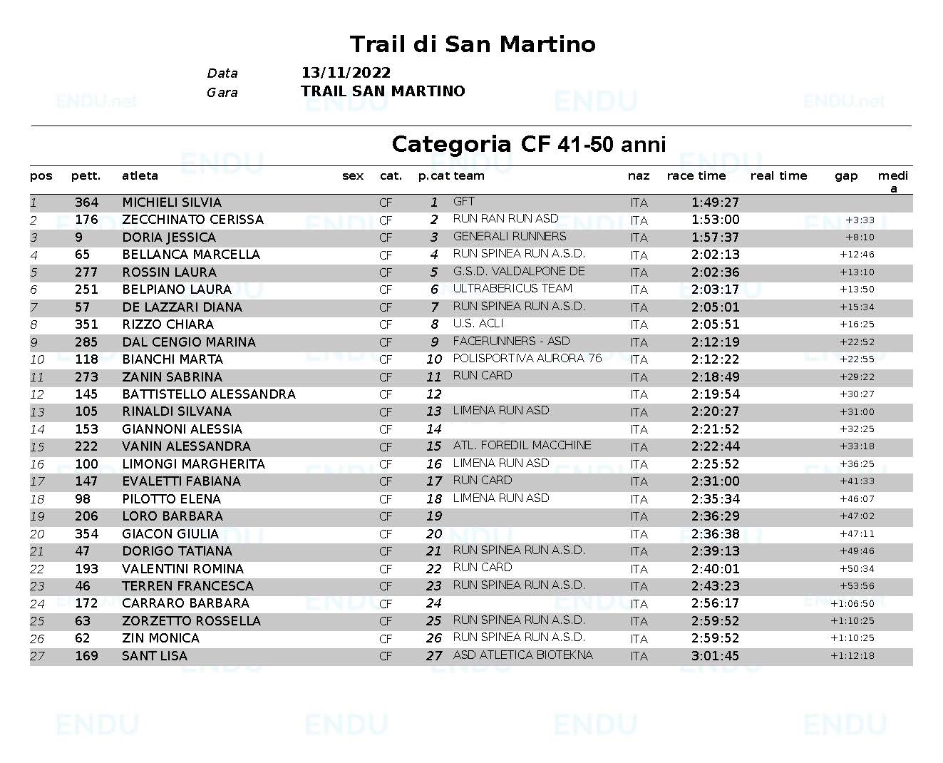 Classifica categoria CFweb
