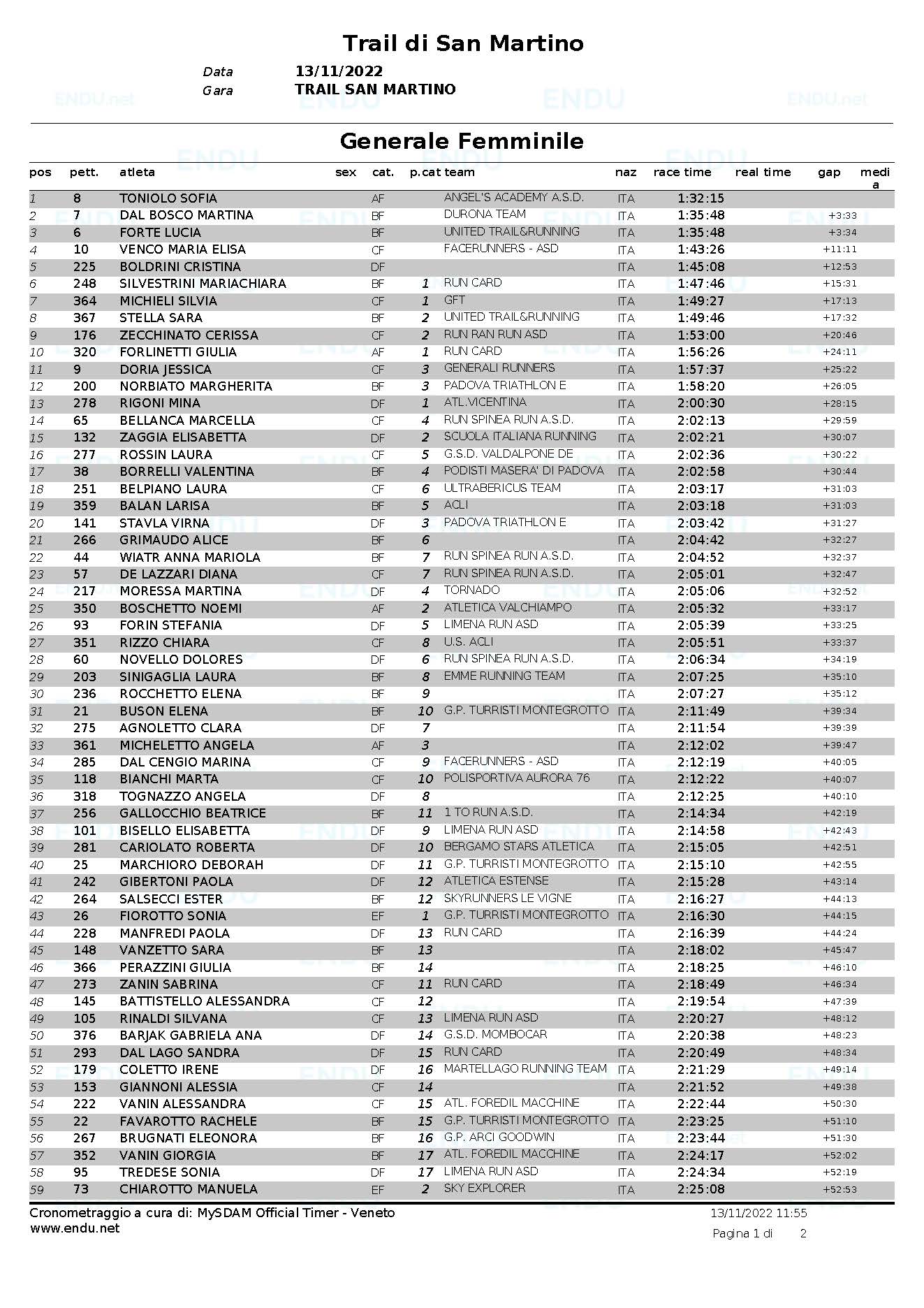 Classifica generale femminile Pagina 1