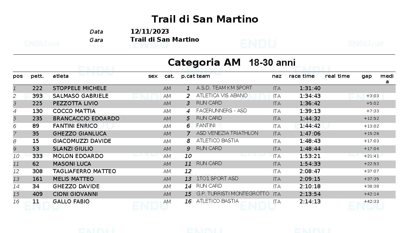Classifica categoria AM web