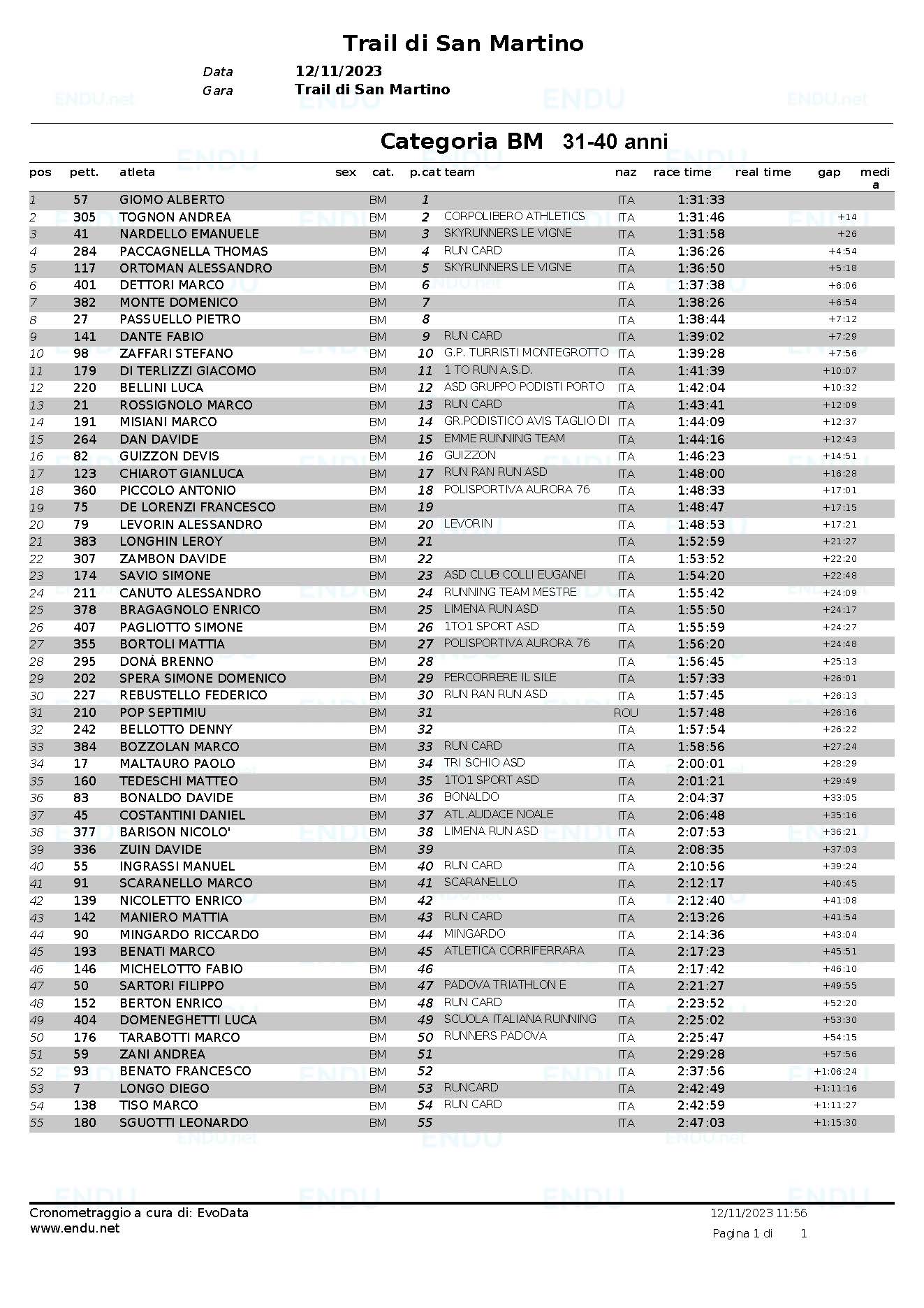 Classifica categoria BM