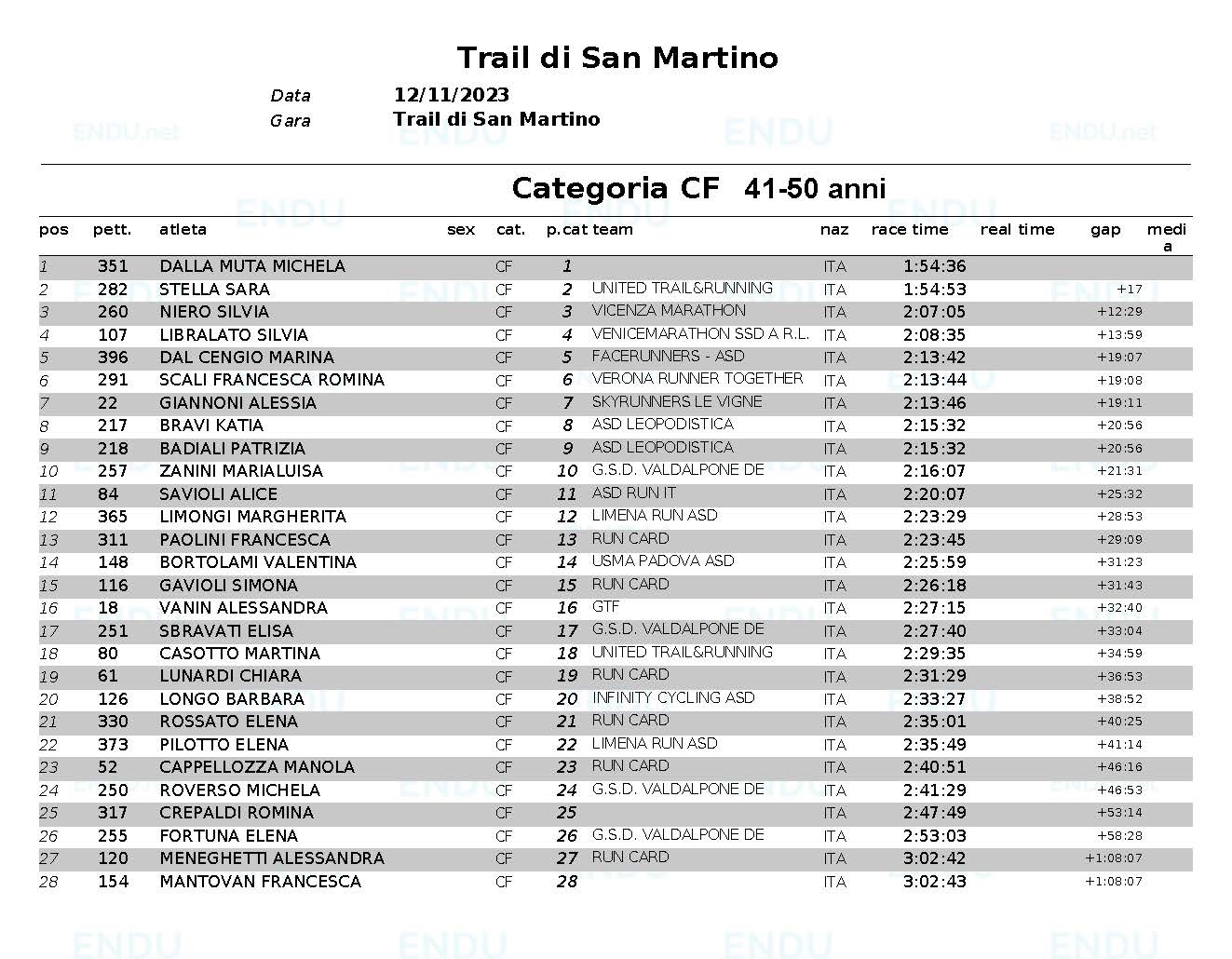 Classifica categoria CF web
