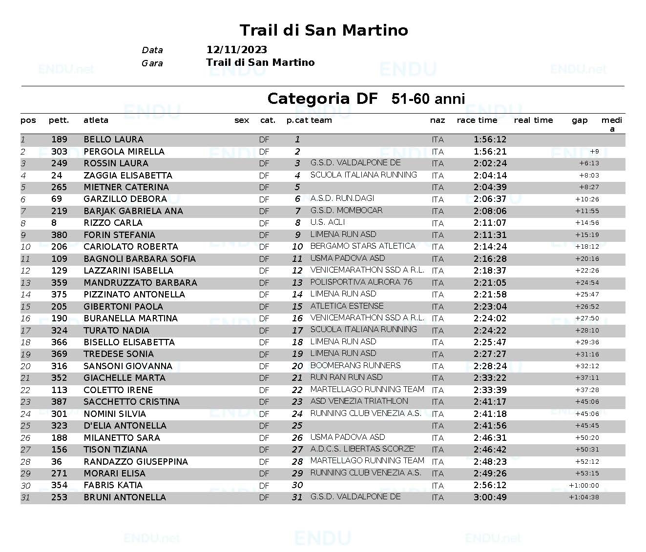 Classifica categoria DF web