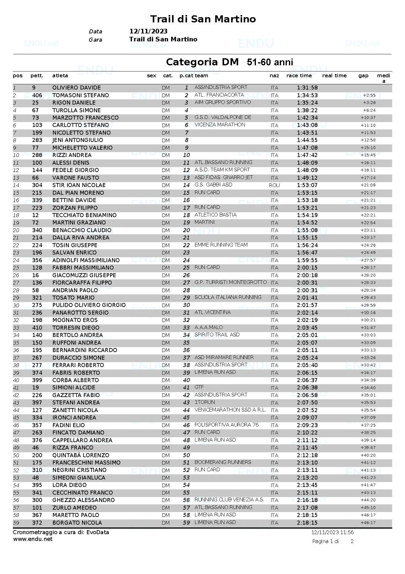 Classifica categoria DM Pagina 1