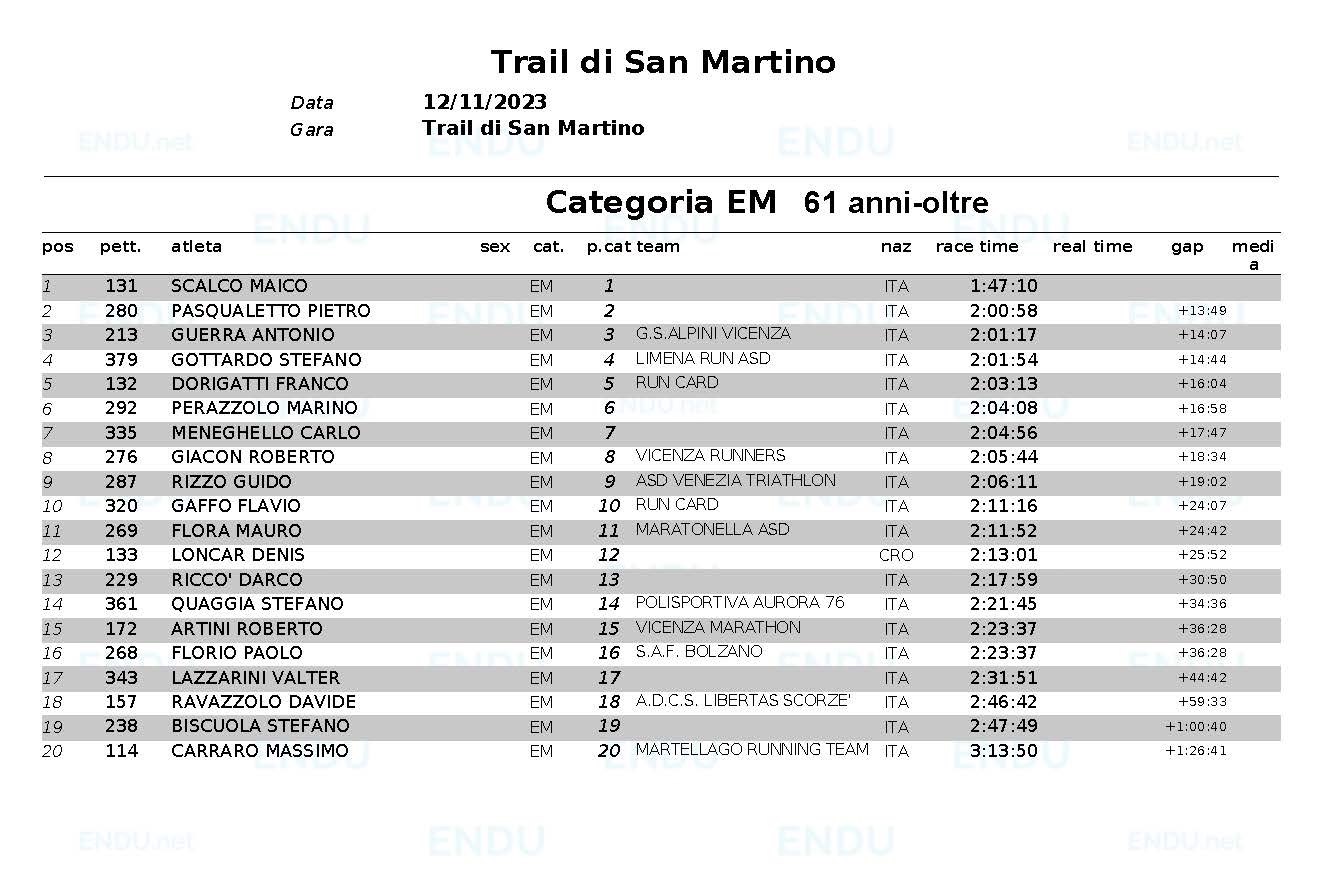 Classifica categoria EM web