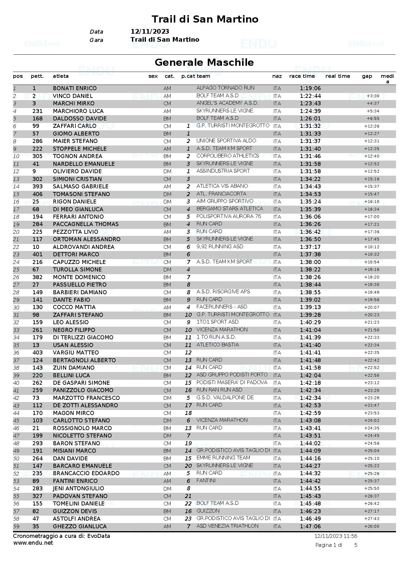 Classifica generale maschile Pagina 1