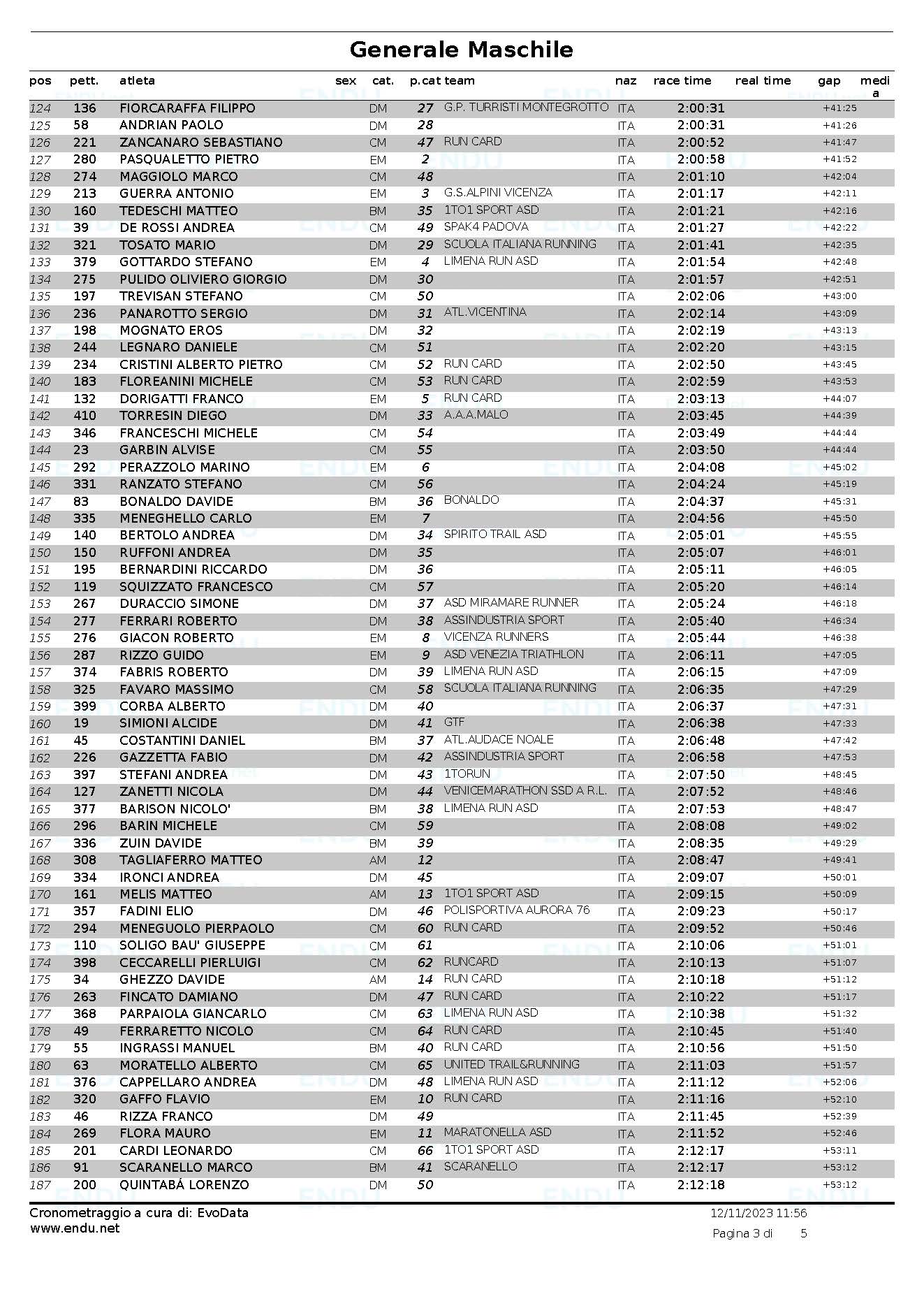 Classifica generale maschile Pagina 3