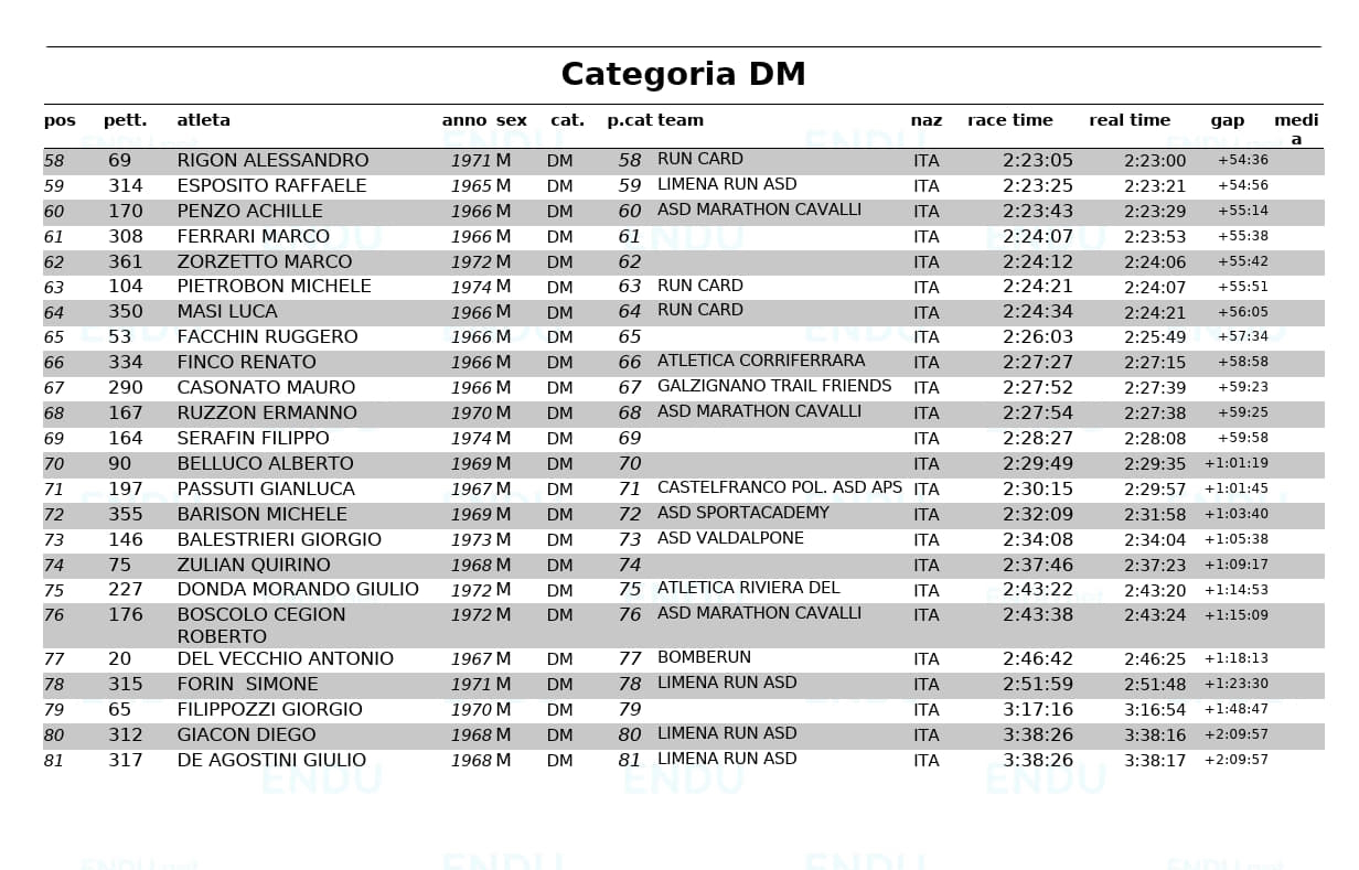 Categoria DM 2