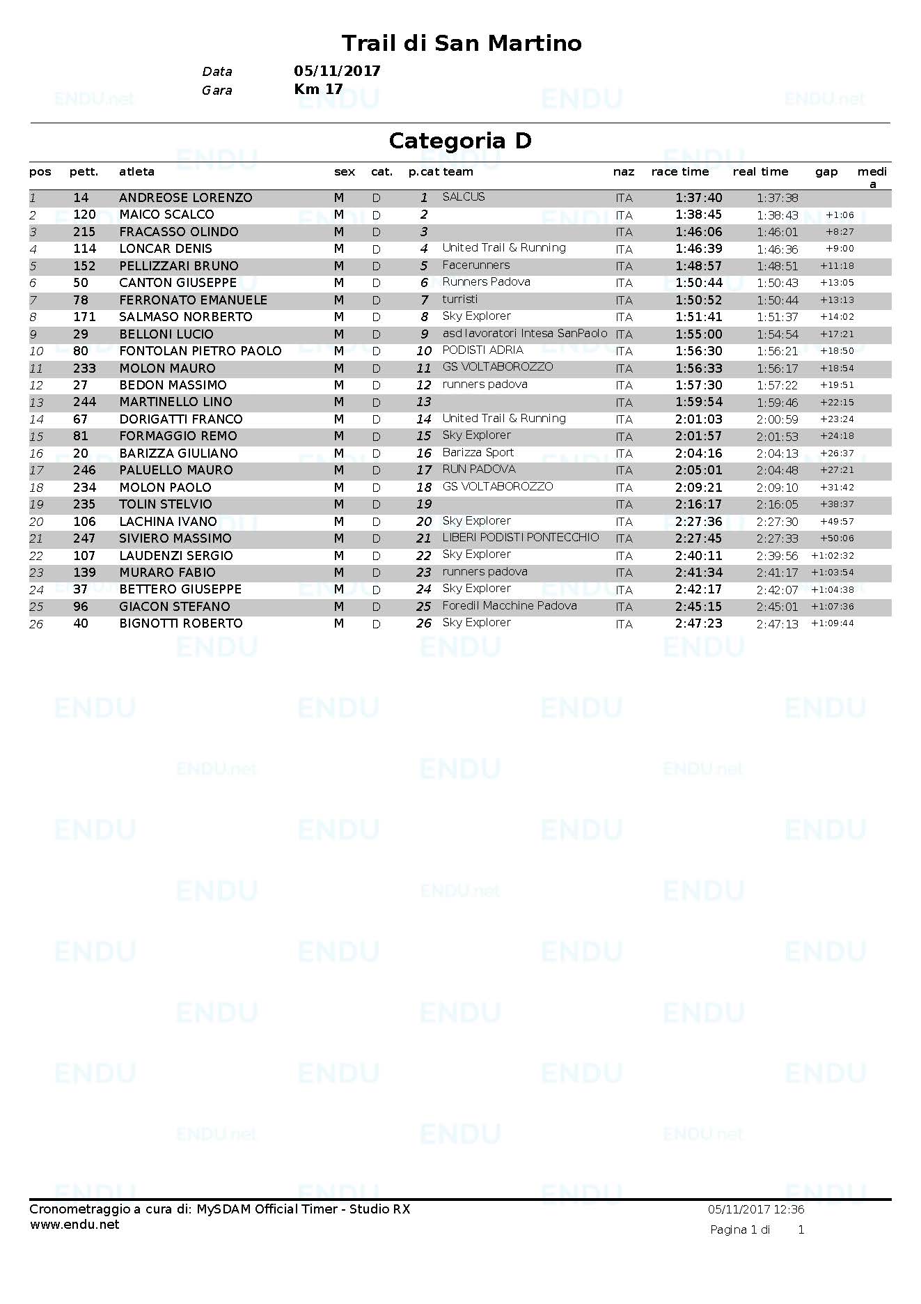 Trail 2017 classifica cat D
