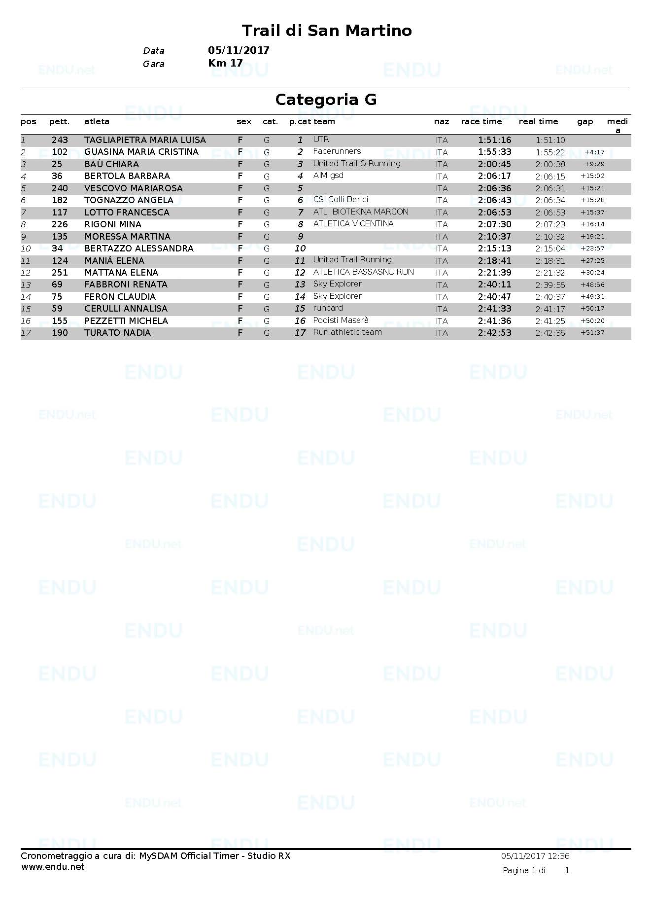 Trail 2017 classifica cat G