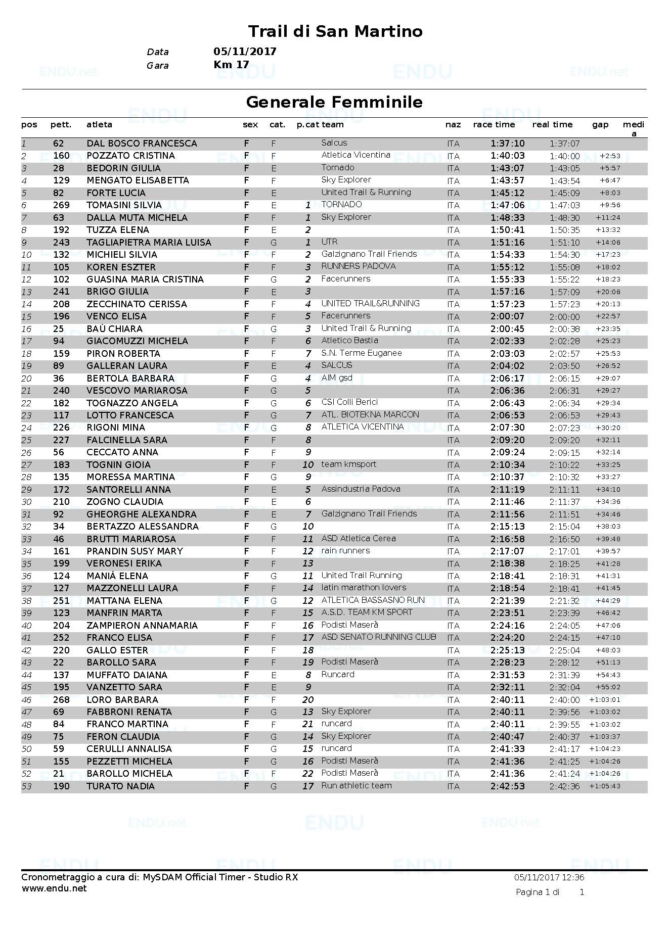 Trail 2017 classifica generale femminile